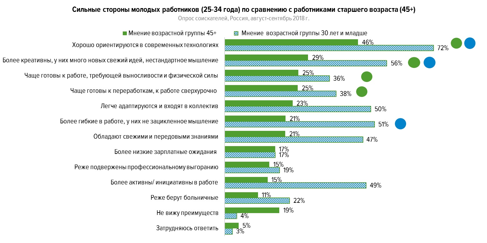 Статистика молодых работников